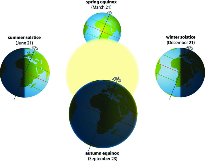 Ensoleillement de la terre en fonction de sa rotation autour du soleil