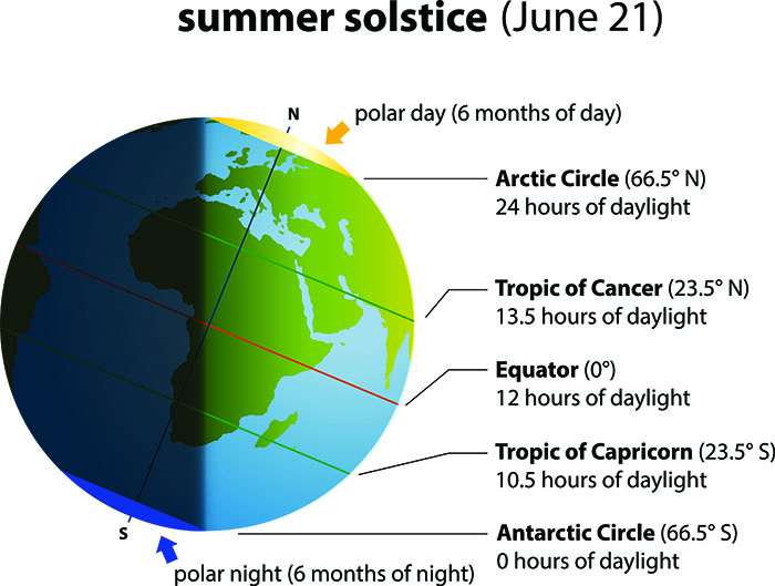 Inclinaison de la terre par rapport au soleil l'été
